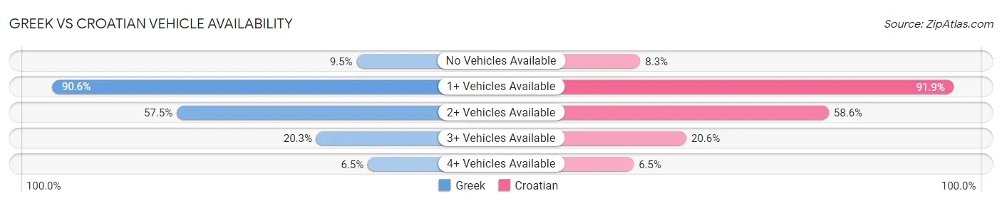 Greek vs Croatian Vehicle Availability