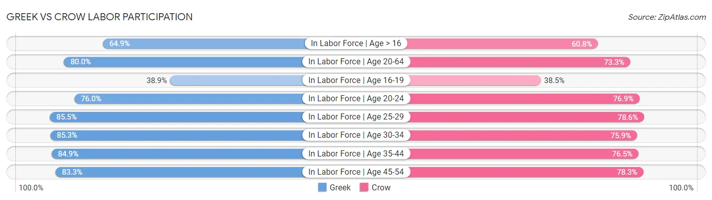Greek vs Crow Labor Participation