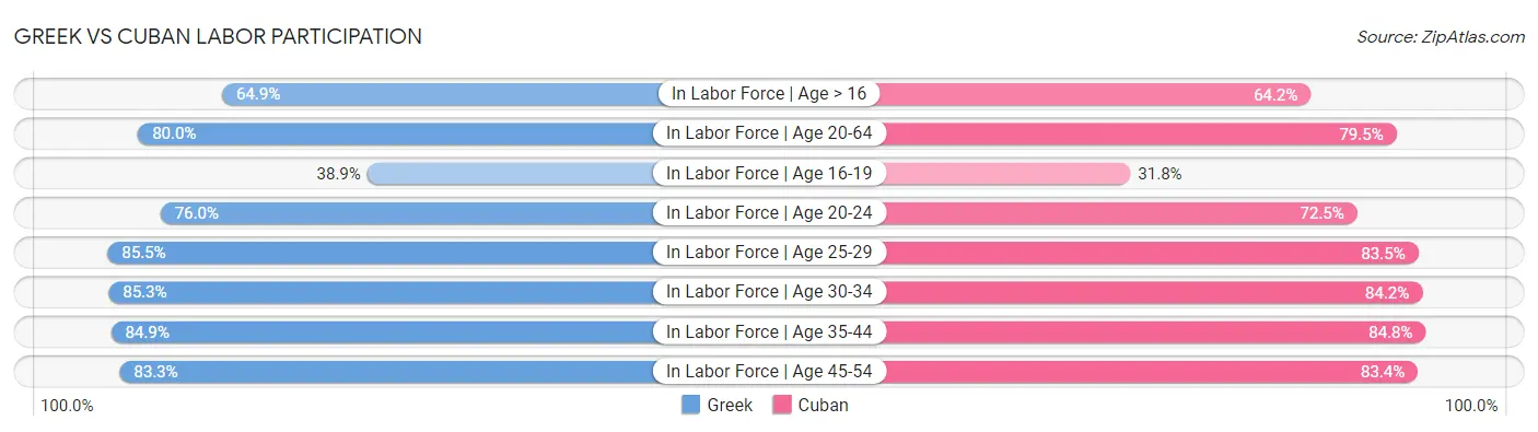 Greek vs Cuban Labor Participation