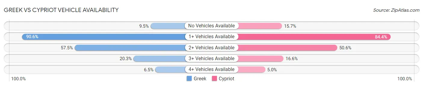 Greek vs Cypriot Vehicle Availability