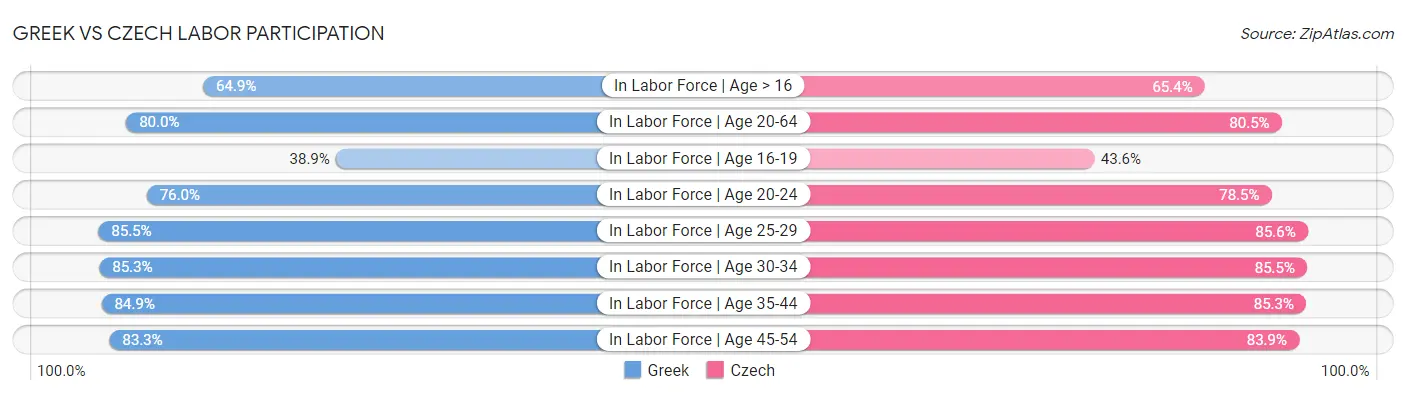 Greek vs Czech Labor Participation