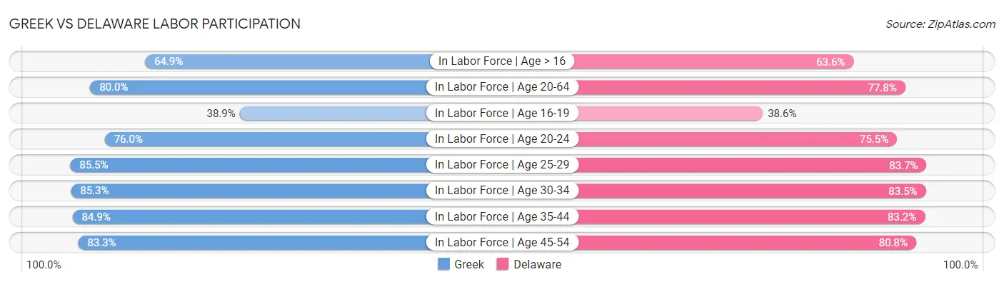 Greek vs Delaware Labor Participation