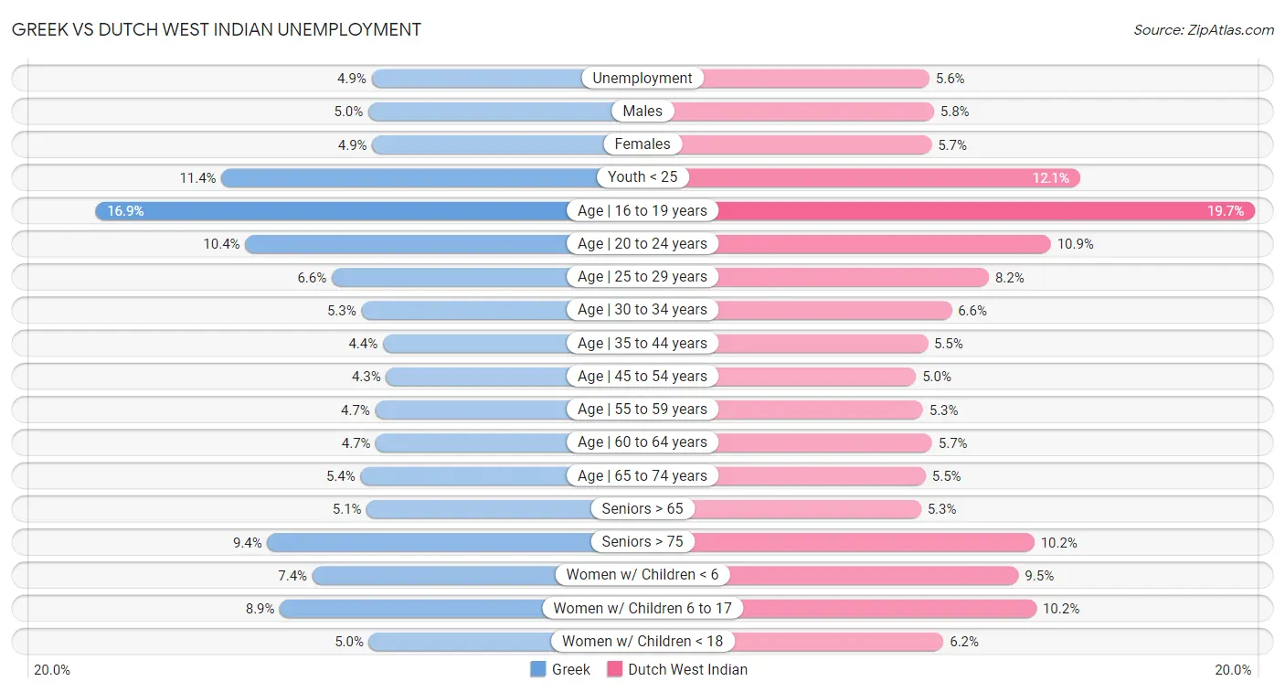 Greek vs Dutch West Indian Unemployment