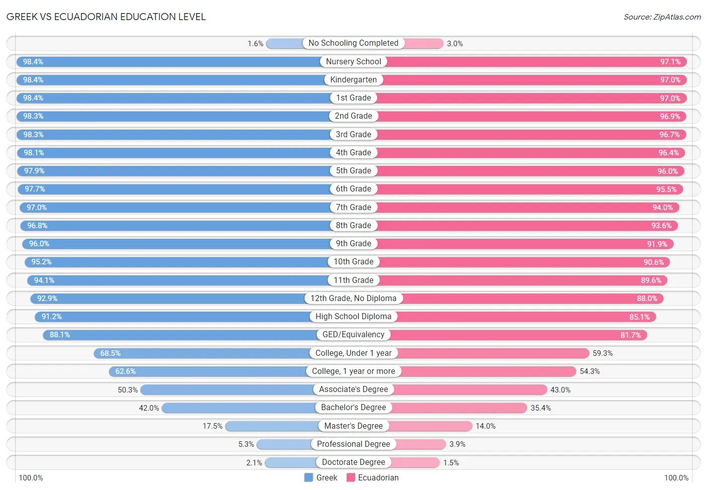 Greek vs Ecuadorian Education Level
