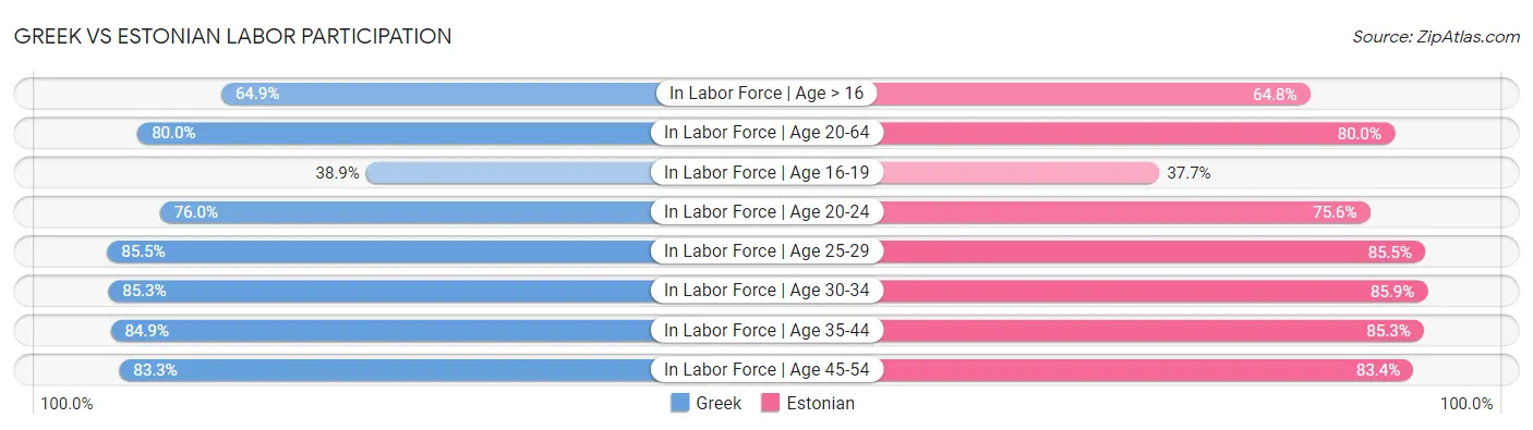 Greek vs Estonian Labor Participation