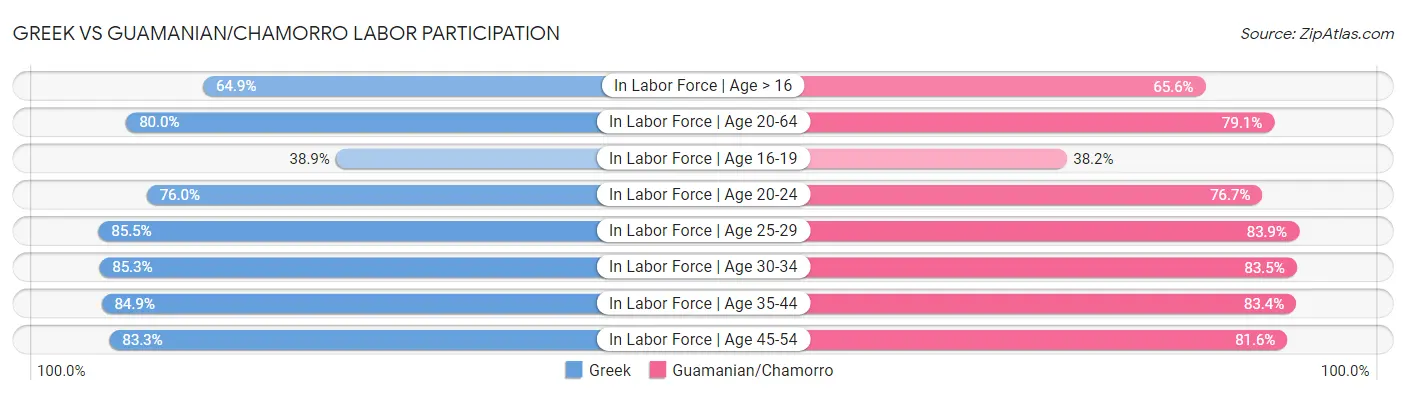 Greek vs Guamanian/Chamorro Labor Participation