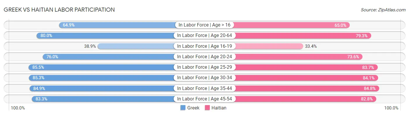 Greek vs Haitian Labor Participation