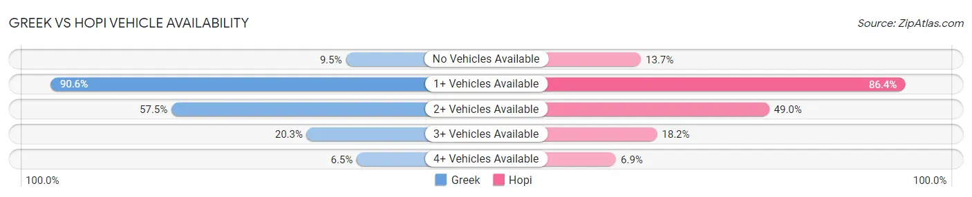 Greek vs Hopi Vehicle Availability