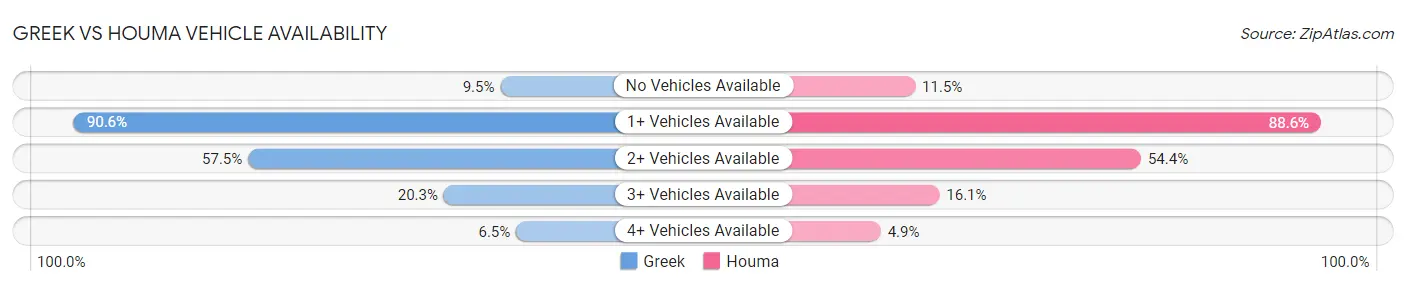 Greek vs Houma Vehicle Availability