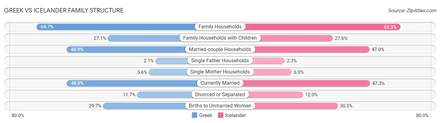 Greek vs Icelander Family Structure