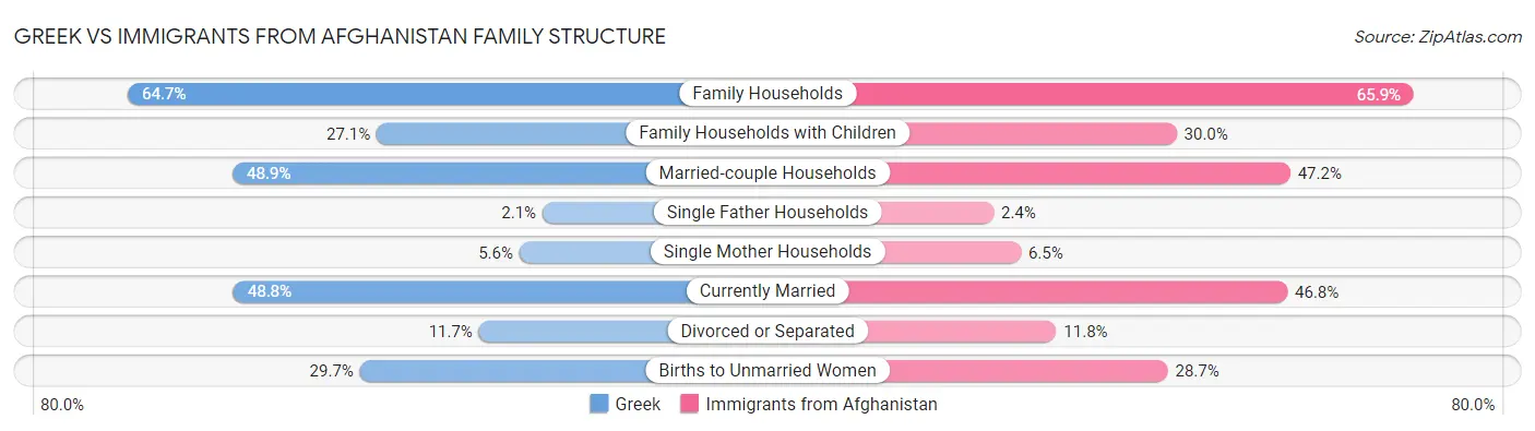 Greek vs Immigrants from Afghanistan Family Structure