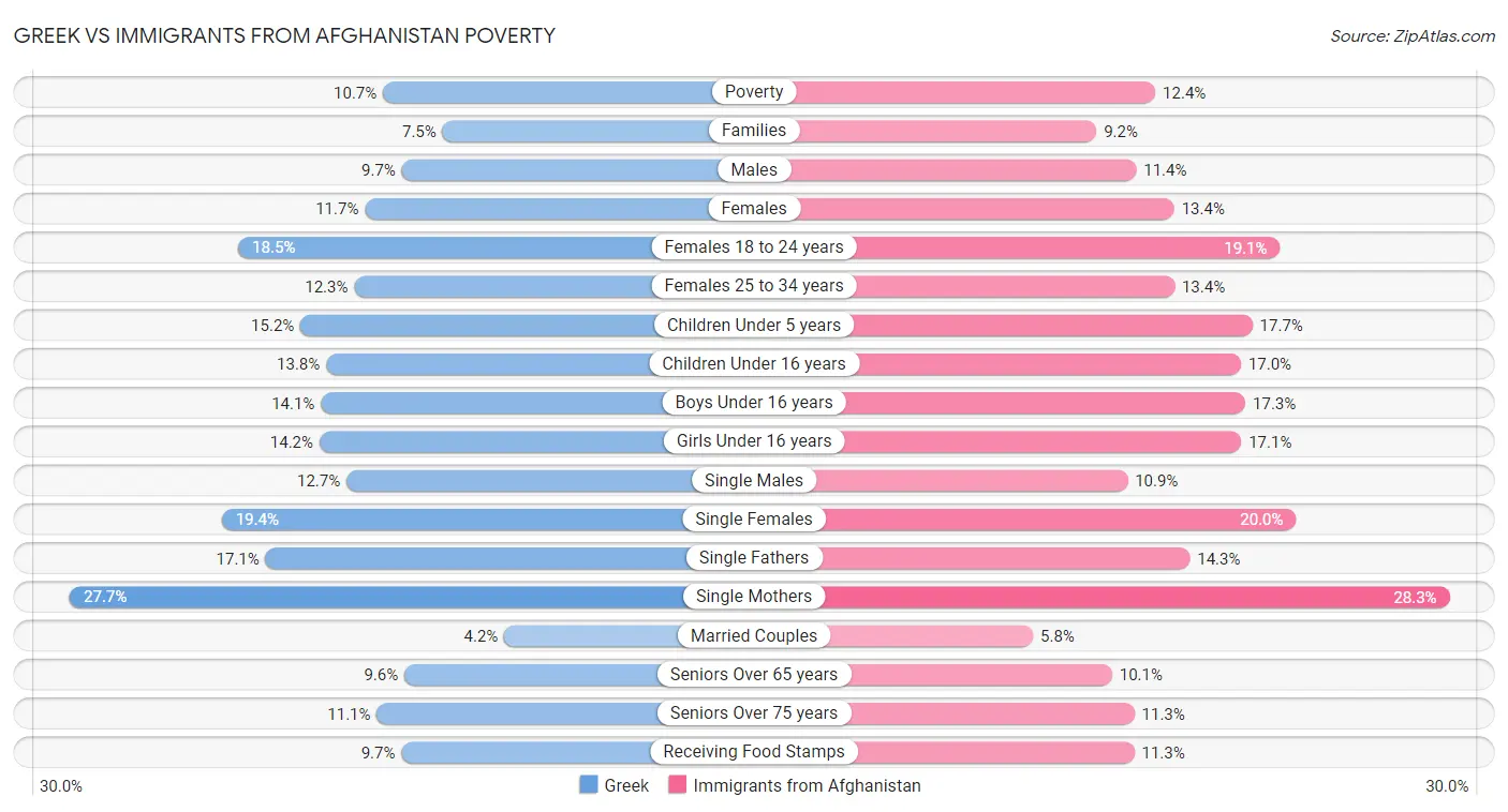 Greek vs Immigrants from Afghanistan Poverty