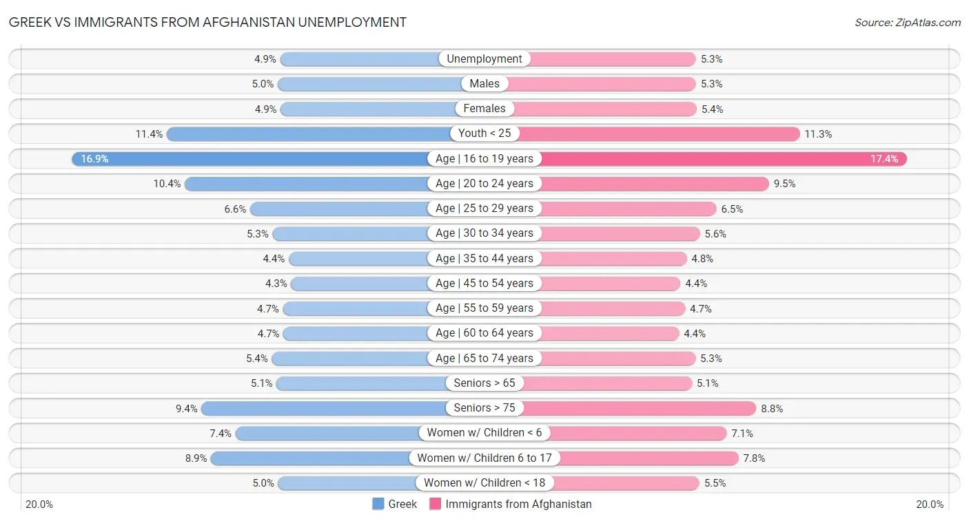 Greek vs Immigrants from Afghanistan Unemployment