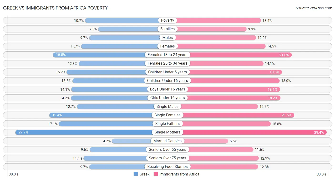 Greek vs Immigrants from Africa Poverty