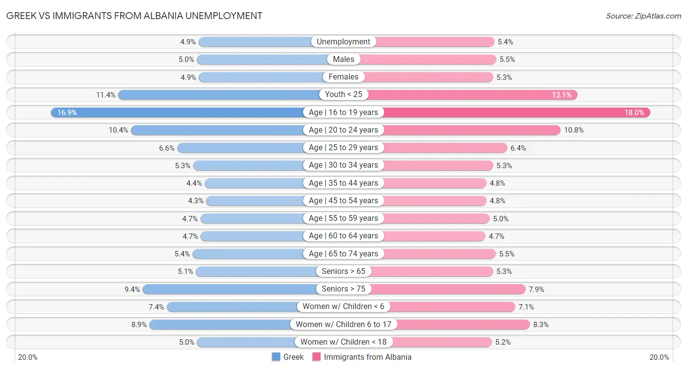 Greek vs Immigrants from Albania Unemployment