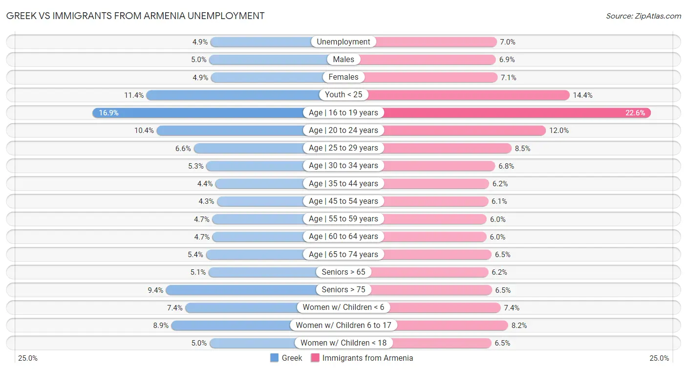 Greek vs Immigrants from Armenia Unemployment