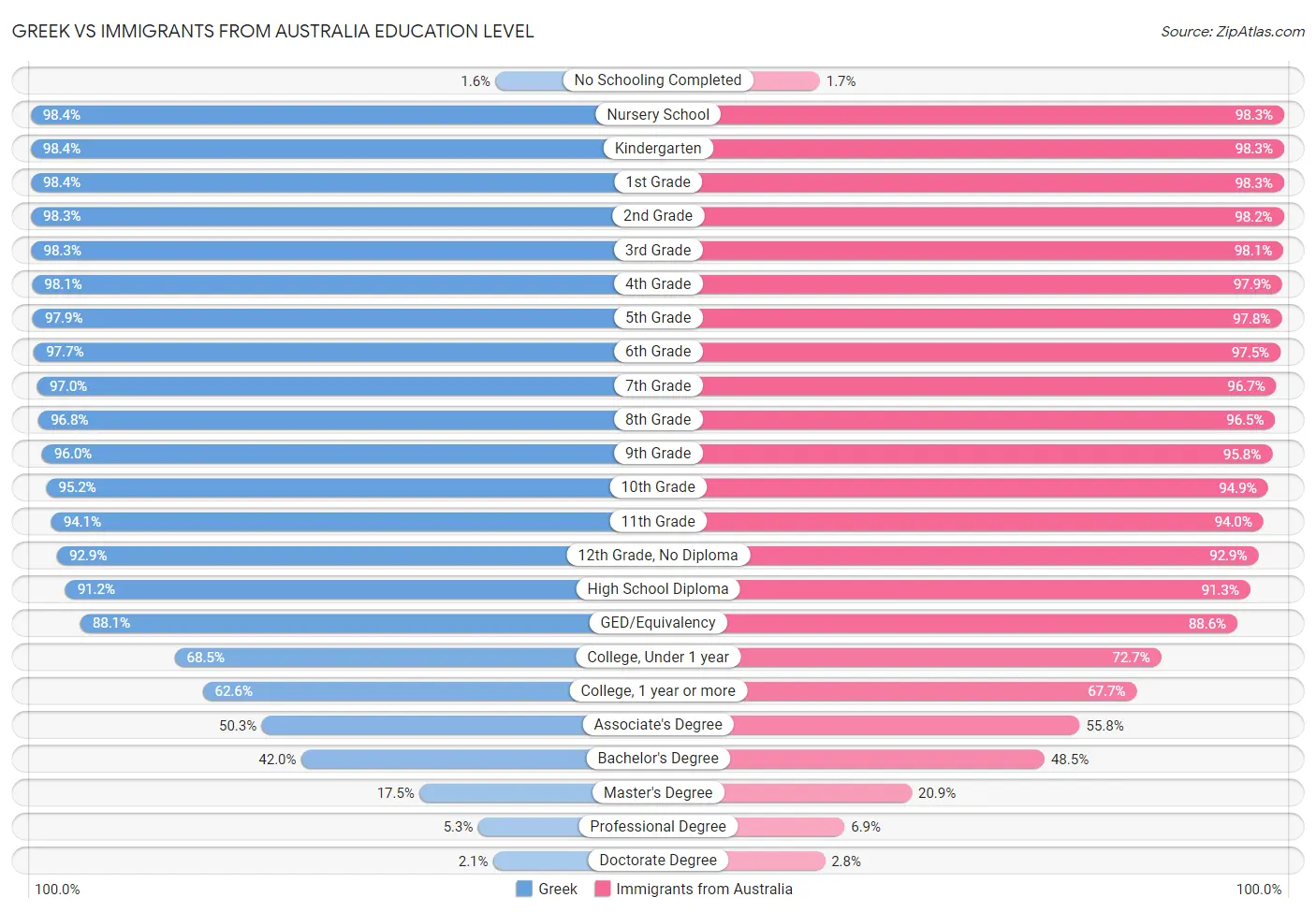 Greek vs Immigrants from Australia Education Level