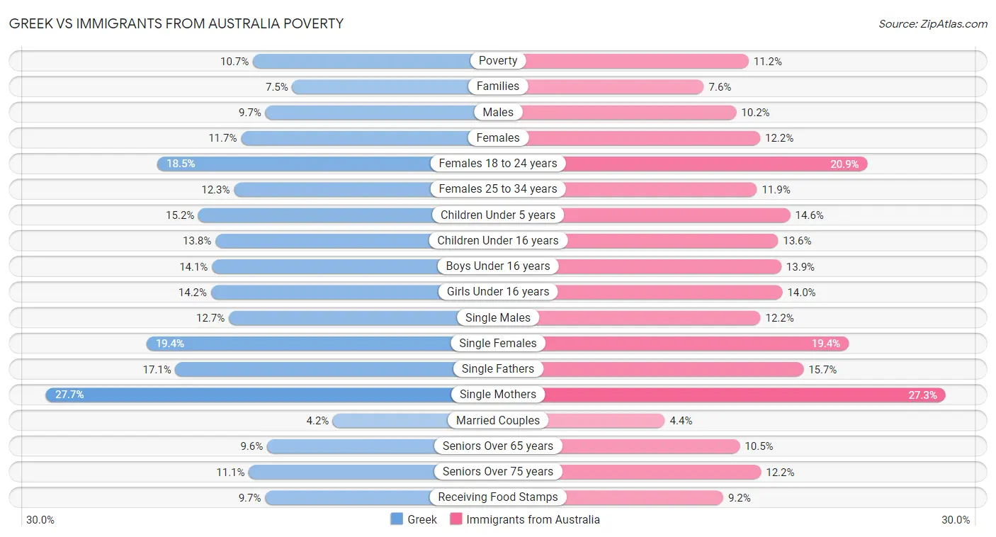 Greek vs Immigrants from Australia Poverty