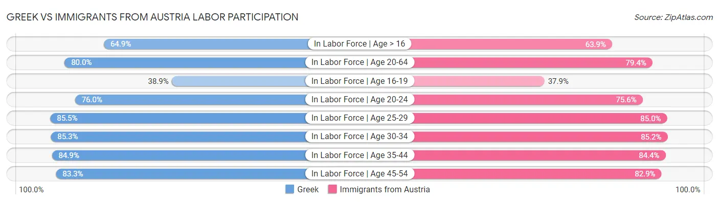 Greek vs Immigrants from Austria Labor Participation