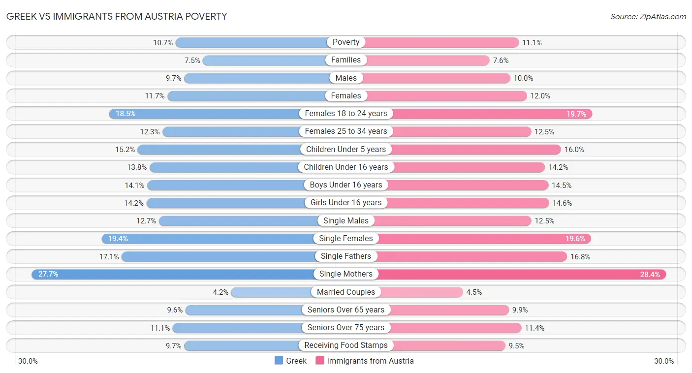Greek vs Immigrants from Austria Poverty