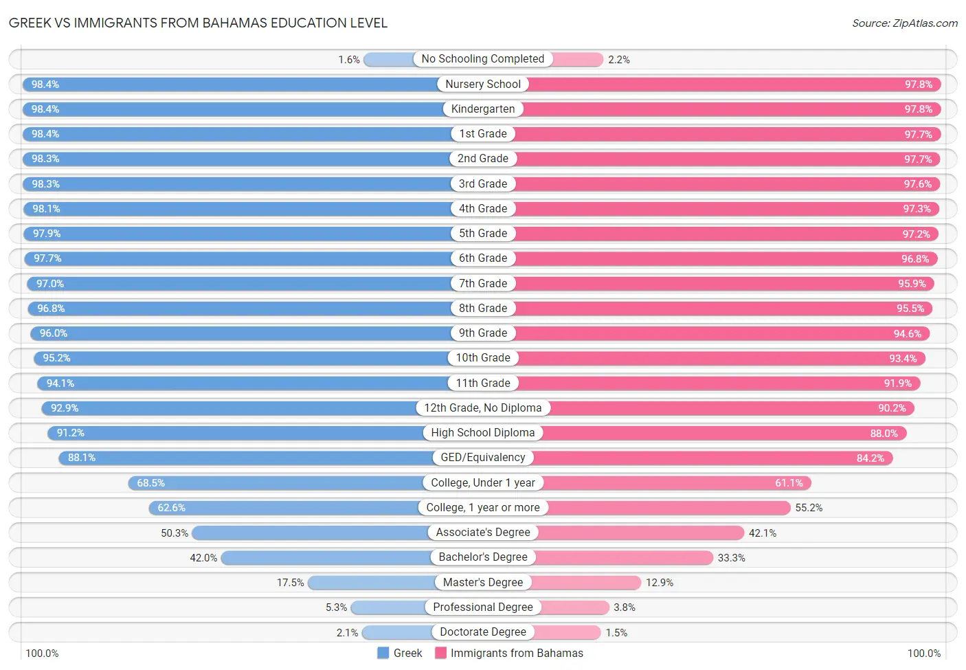 Greek vs Immigrants from Bahamas Education Level