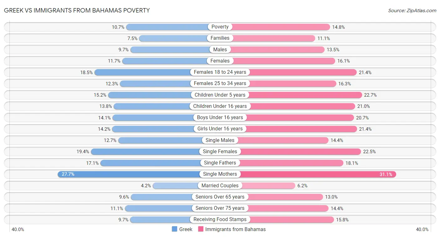 Greek vs Immigrants from Bahamas Poverty