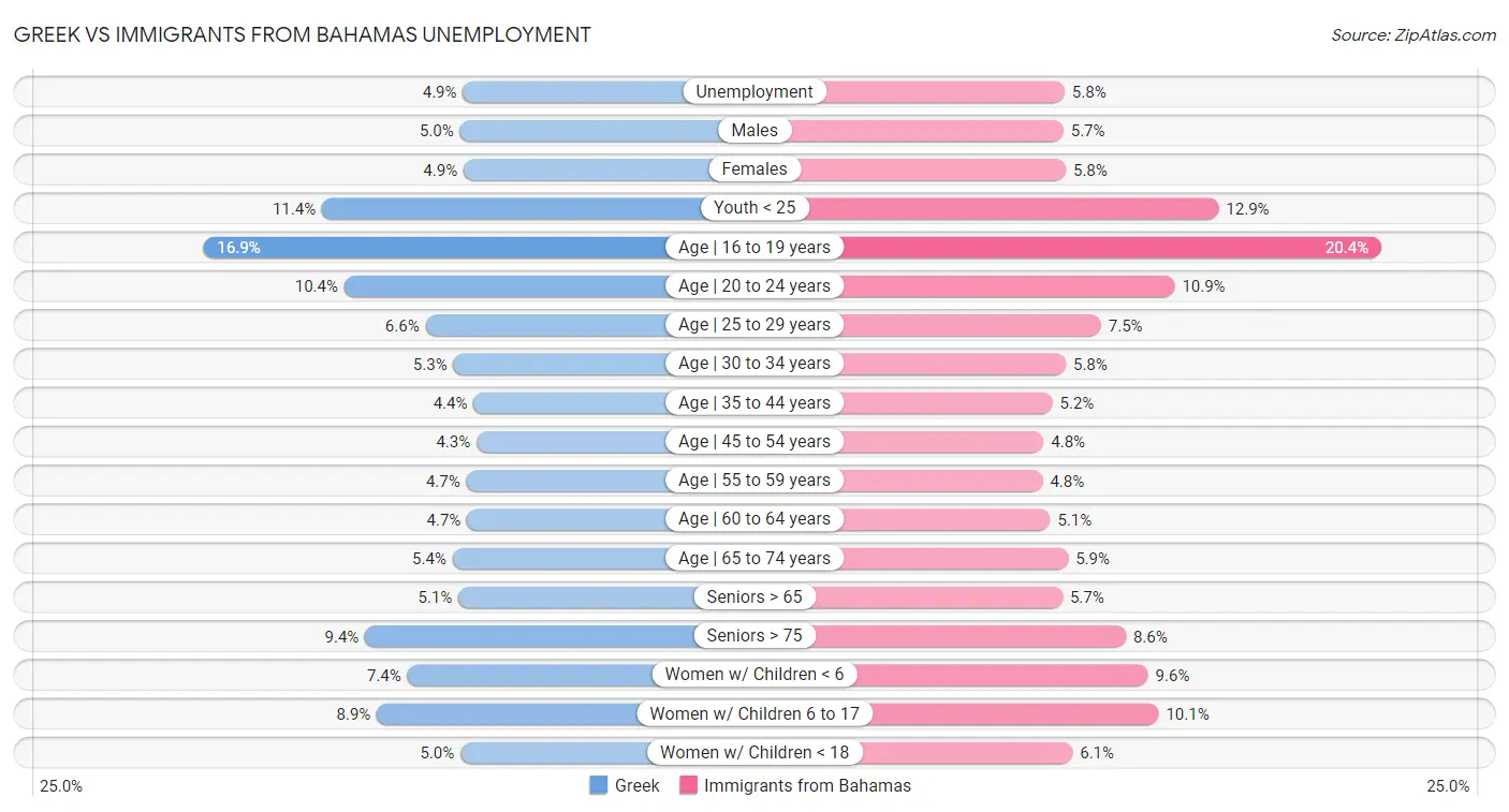 Greek vs Immigrants from Bahamas Unemployment