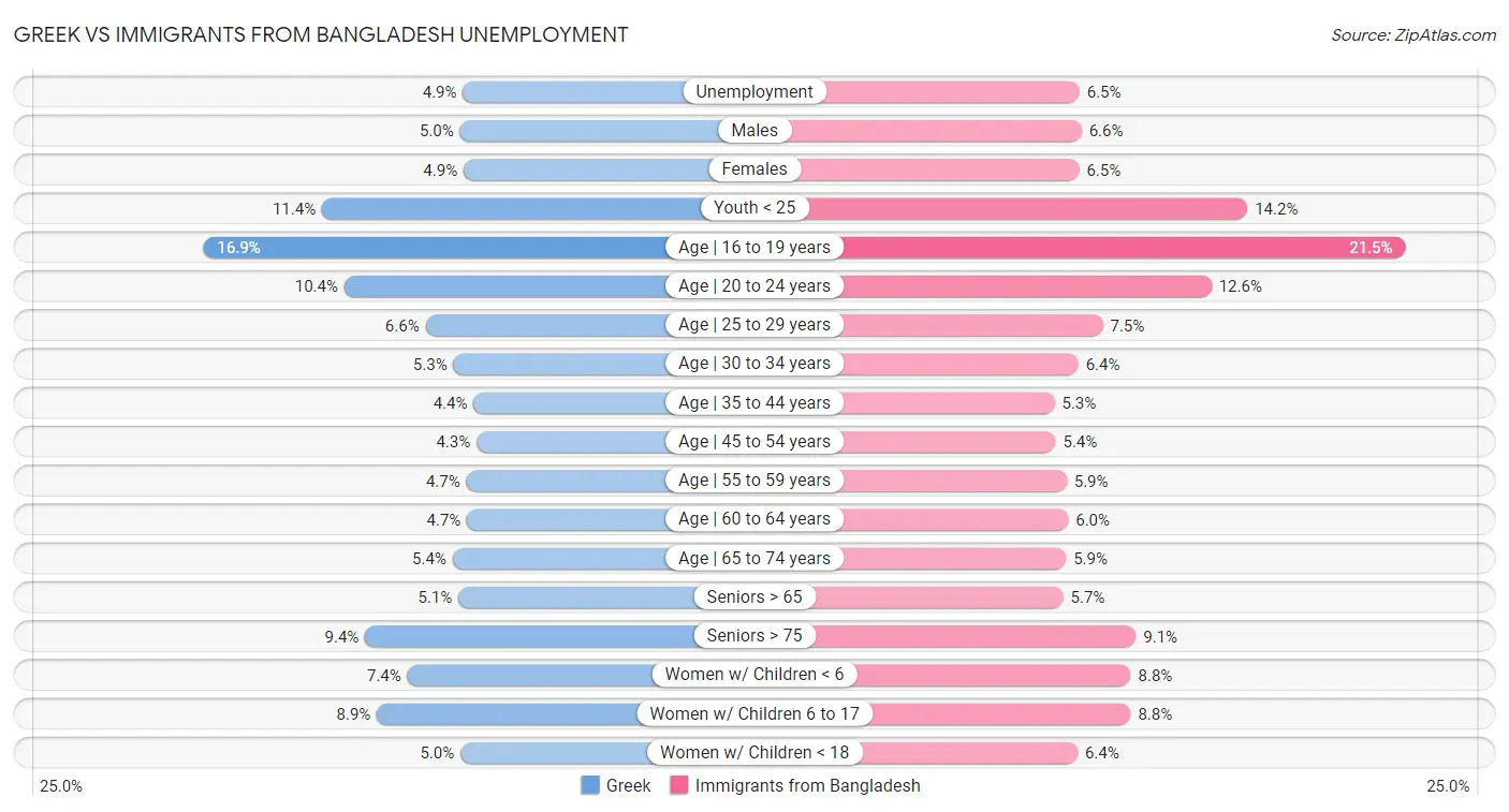 Greek vs Immigrants from Bangladesh Unemployment
