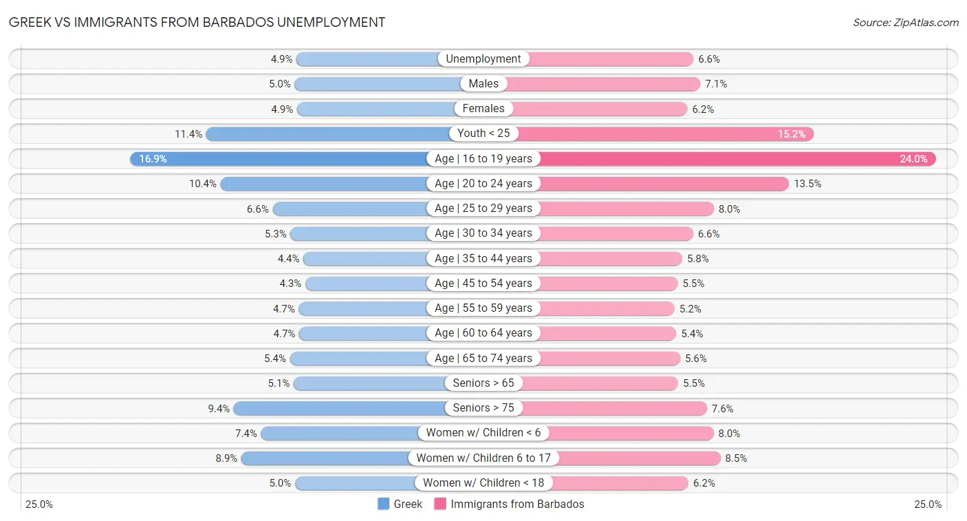 Greek vs Immigrants from Barbados Unemployment