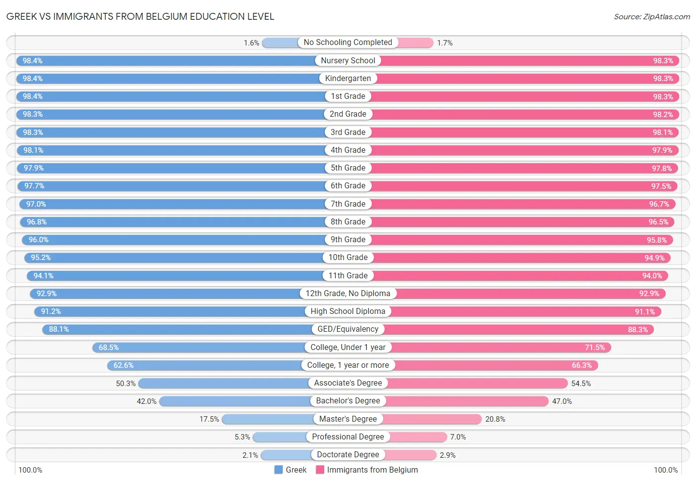 Greek vs Immigrants from Belgium Education Level