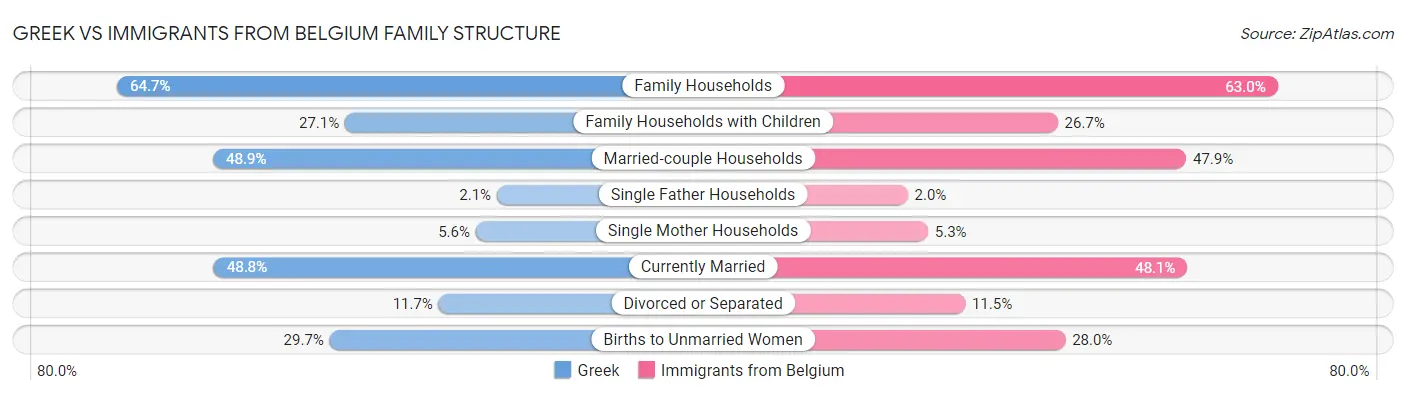 Greek vs Immigrants from Belgium Family Structure