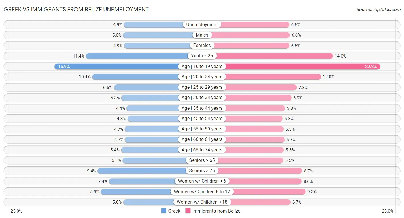 Greek vs Immigrants from Belize Unemployment