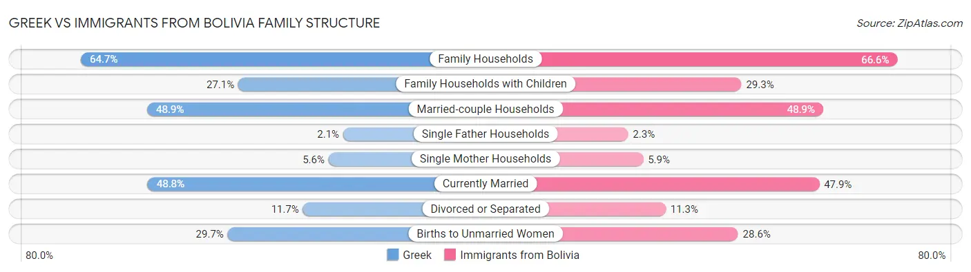 Greek vs Immigrants from Bolivia Family Structure