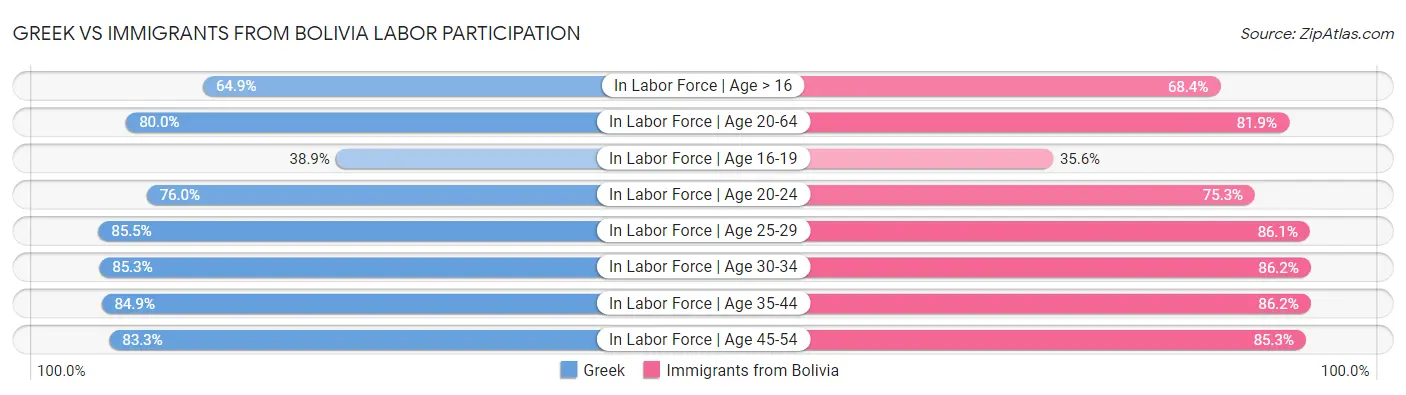 Greek vs Immigrants from Bolivia Labor Participation