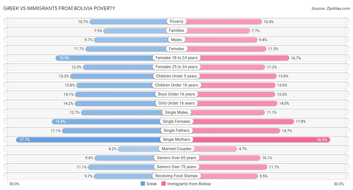 Greek vs Immigrants from Bolivia Poverty