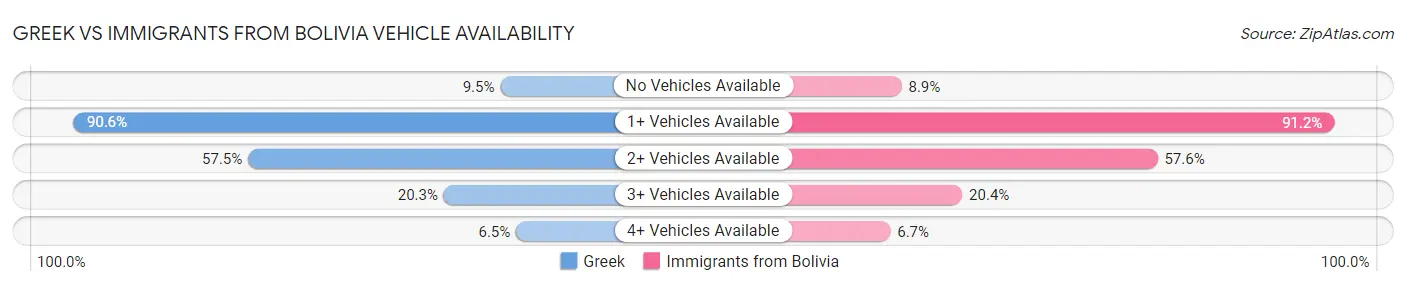 Greek vs Immigrants from Bolivia Vehicle Availability