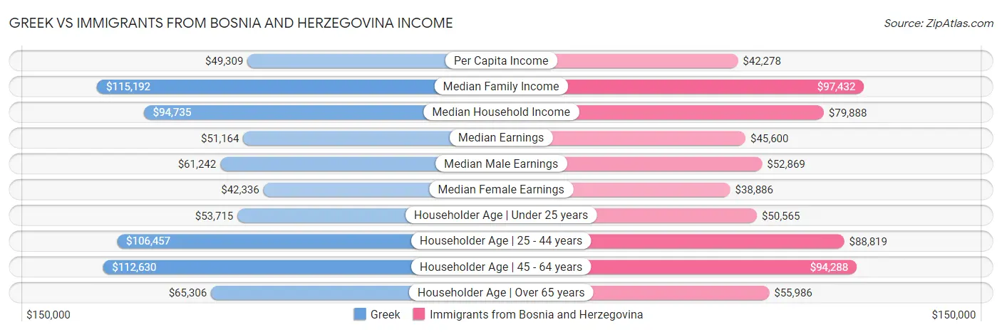 Greek vs Immigrants from Bosnia and Herzegovina Income