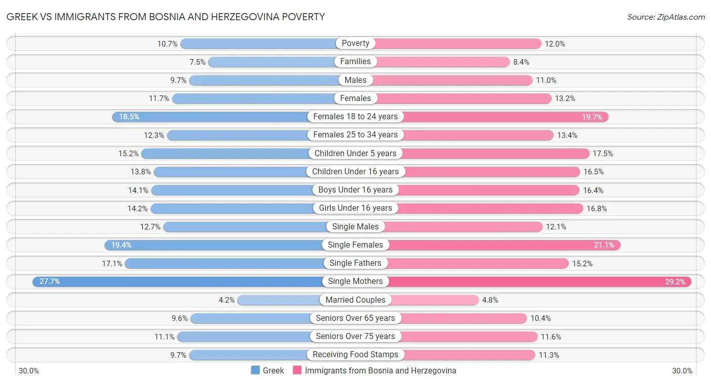 Greek vs Immigrants from Bosnia and Herzegovina Poverty