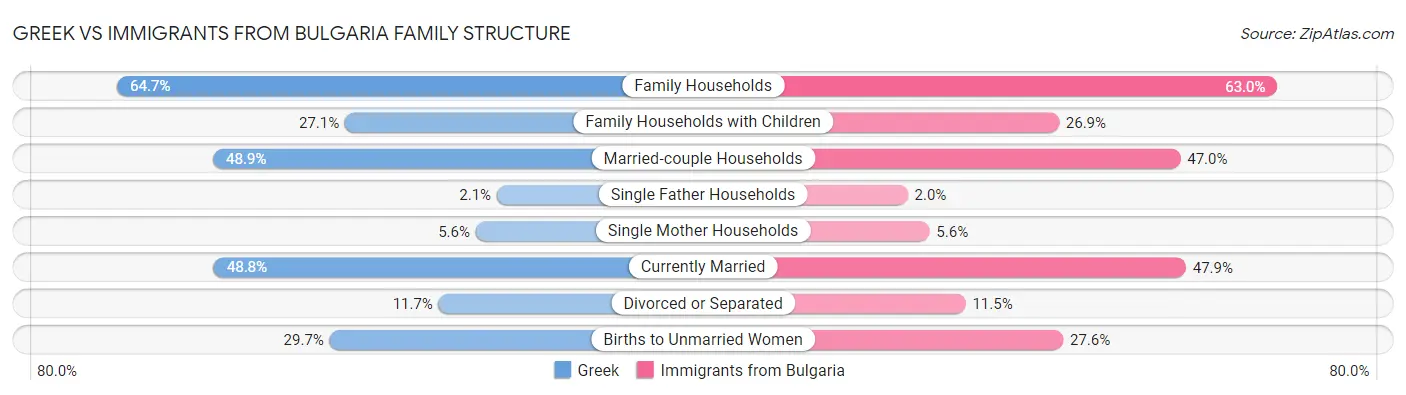 Greek vs Immigrants from Bulgaria Family Structure