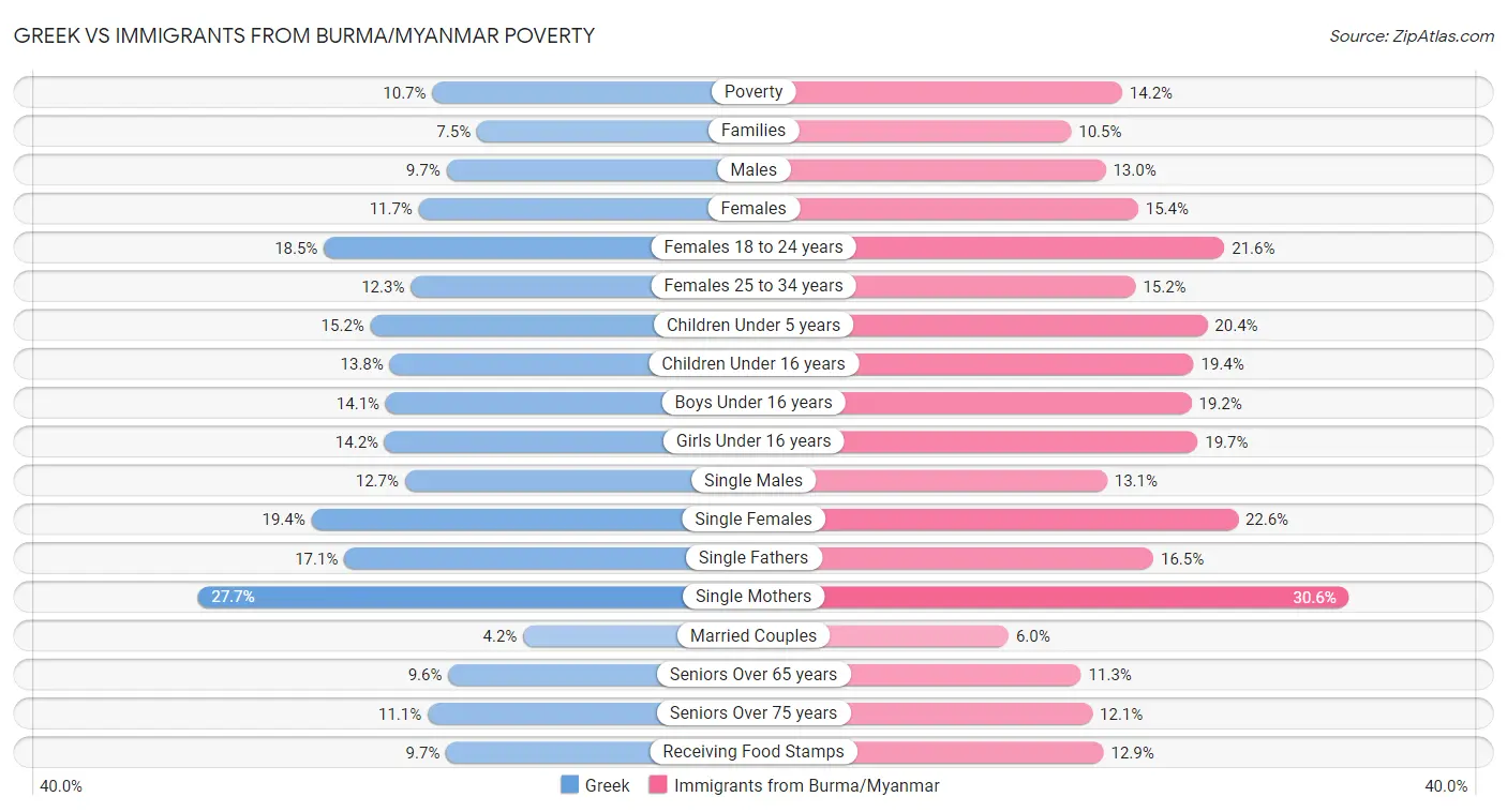 Greek vs Immigrants from Burma/Myanmar Poverty
