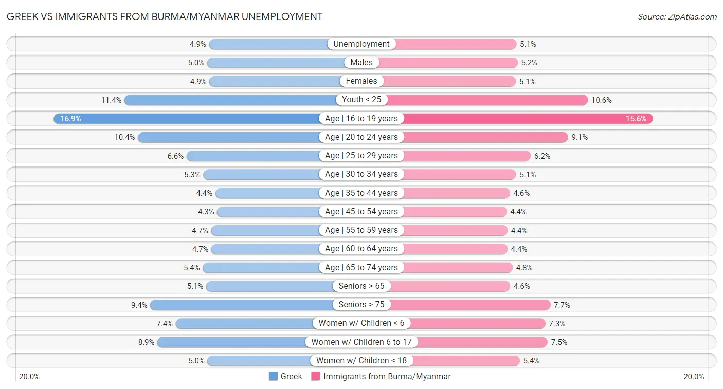 Greek vs Immigrants from Burma/Myanmar Unemployment