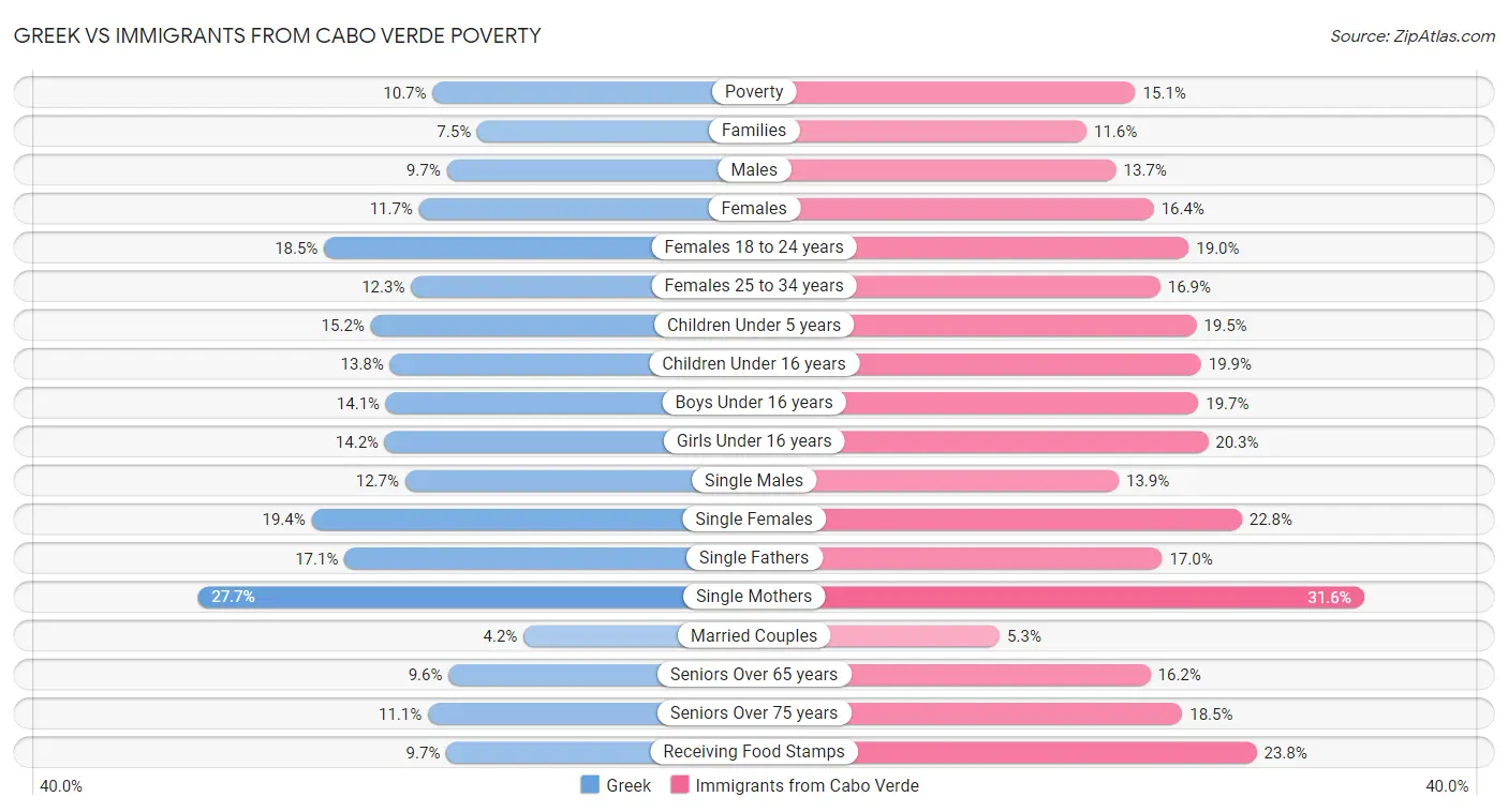 Greek vs Immigrants from Cabo Verde Poverty