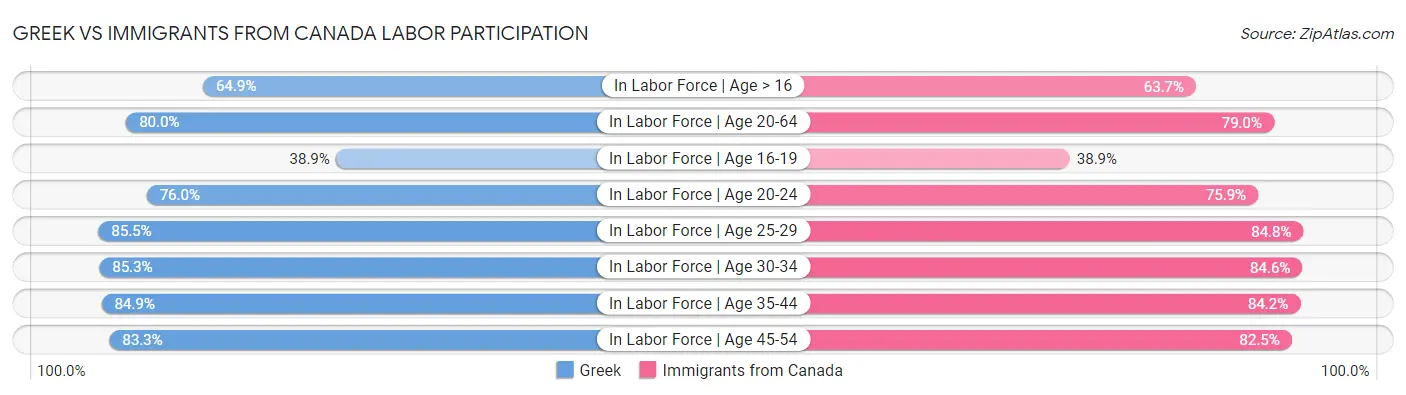 Greek vs Immigrants from Canada Labor Participation