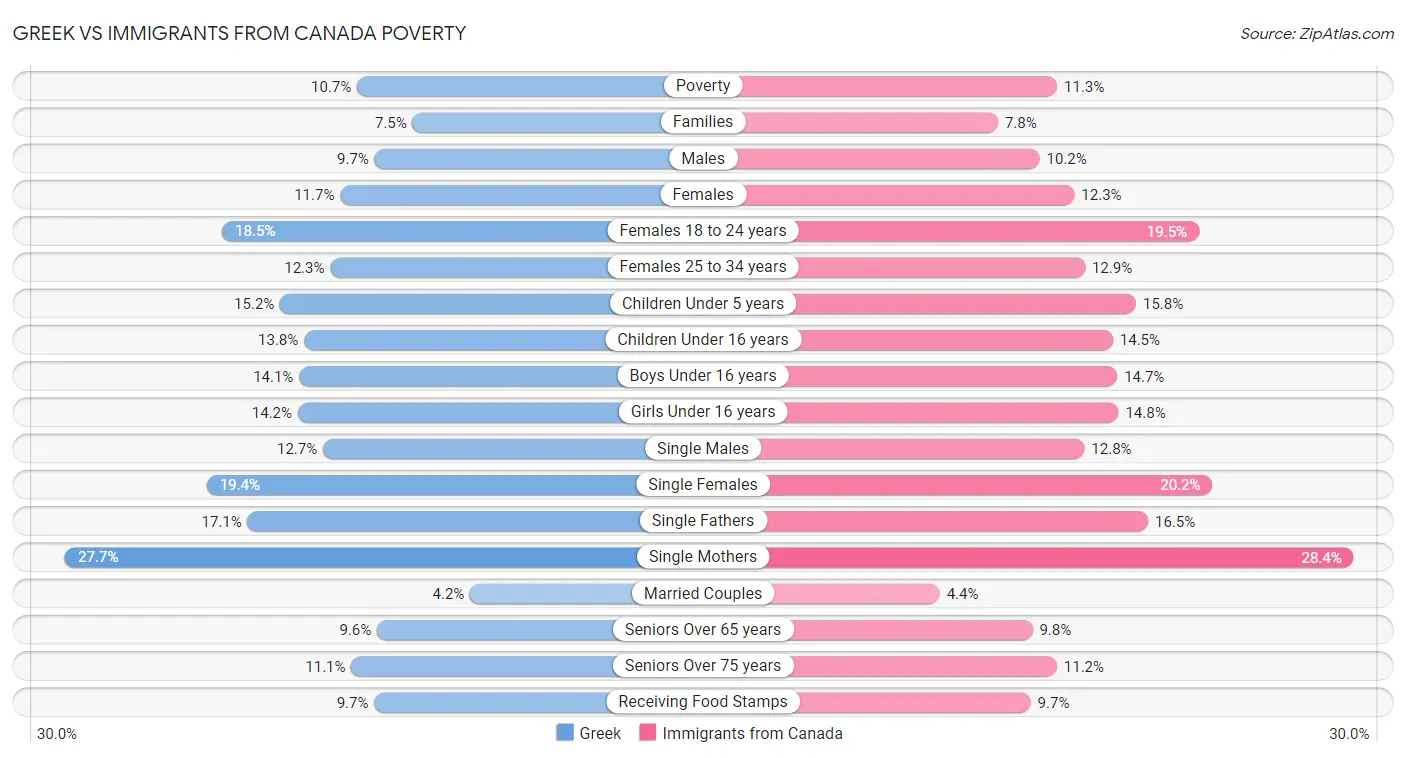 Greek vs Immigrants from Canada Poverty