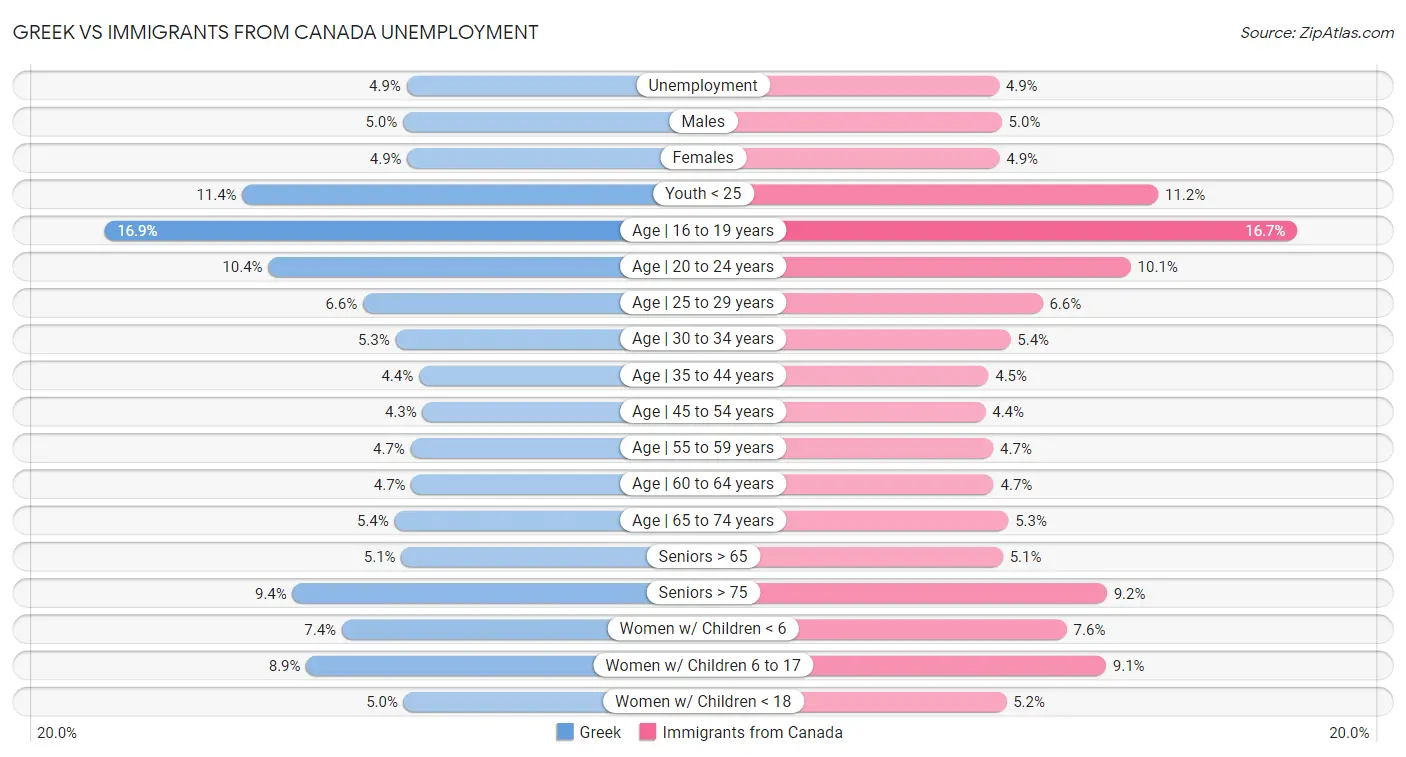 Greek vs Immigrants from Canada Unemployment