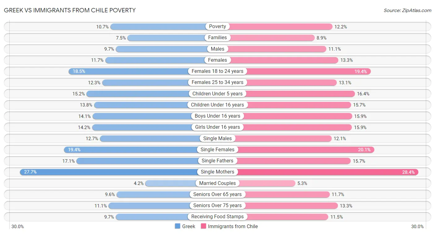 Greek vs Immigrants from Chile Poverty
