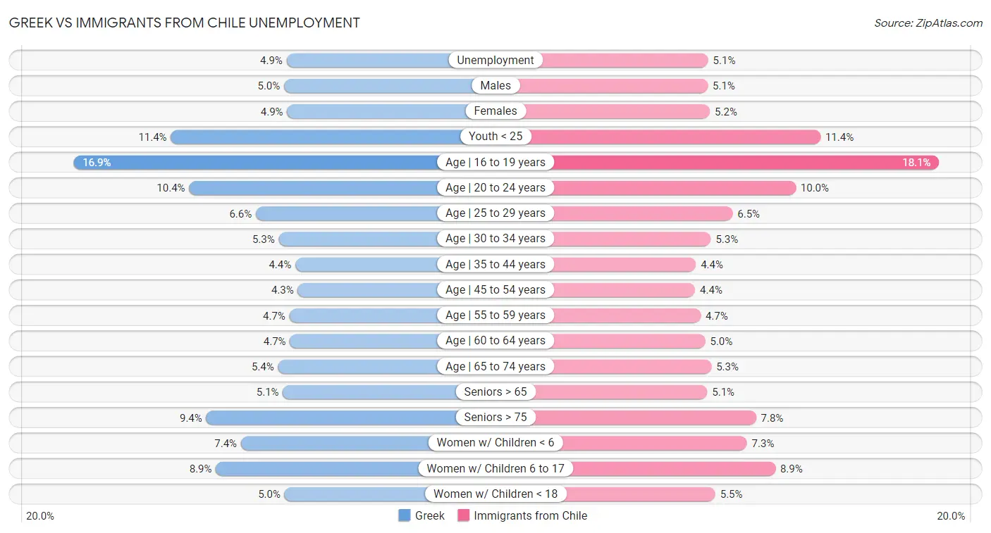 Greek vs Immigrants from Chile Unemployment