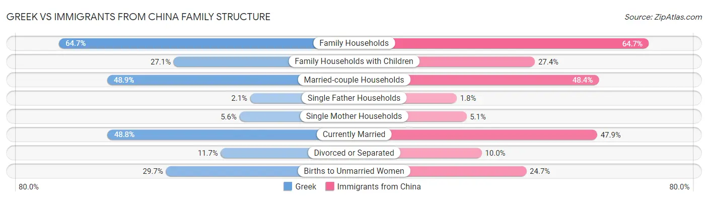 Greek vs Immigrants from China Family Structure