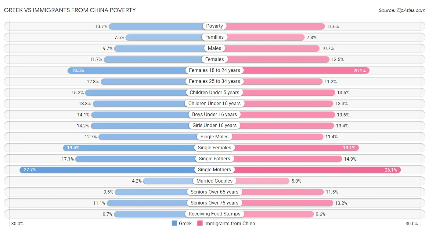 Greek vs Immigrants from China Poverty