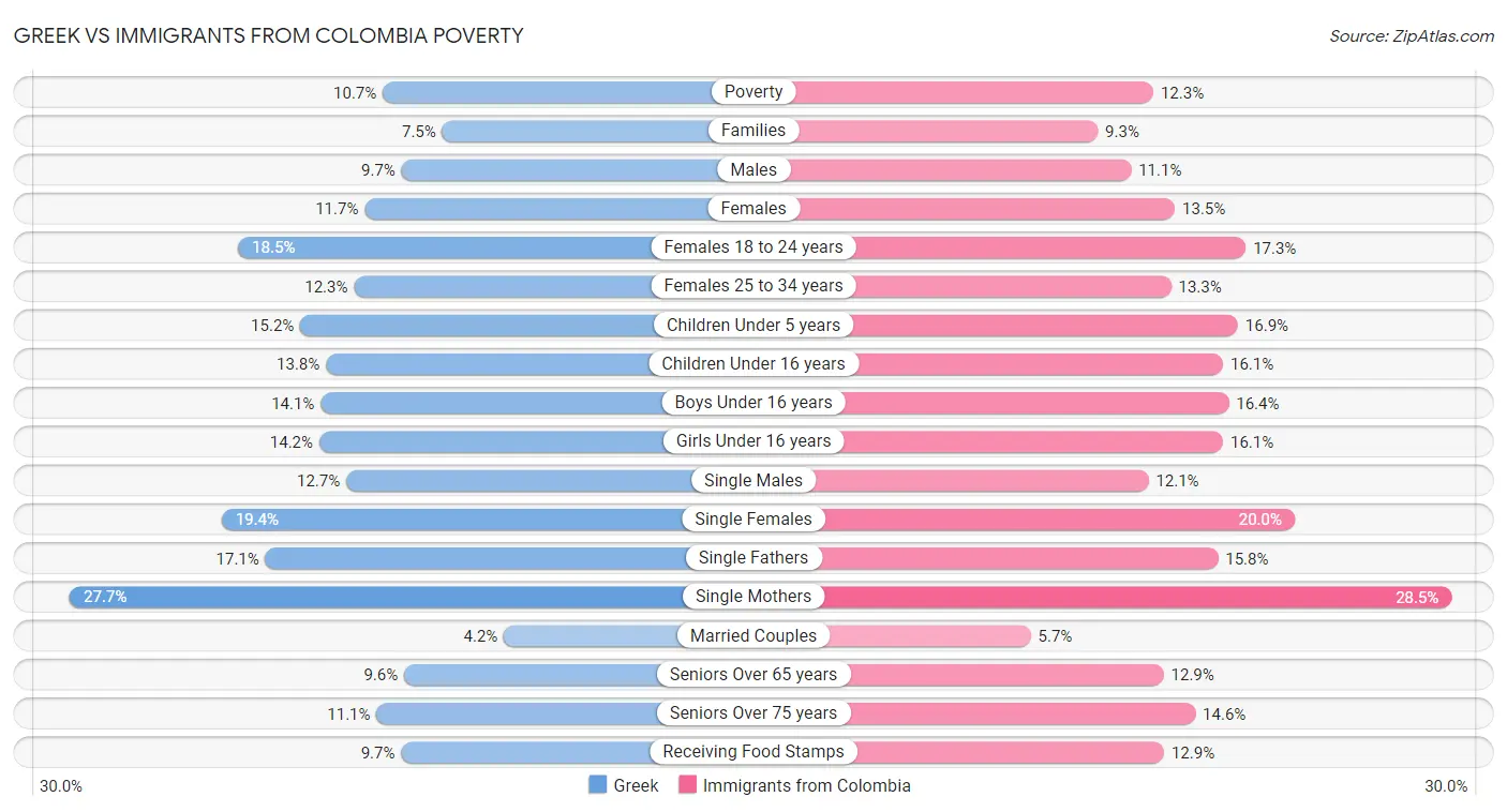 Greek vs Immigrants from Colombia Poverty